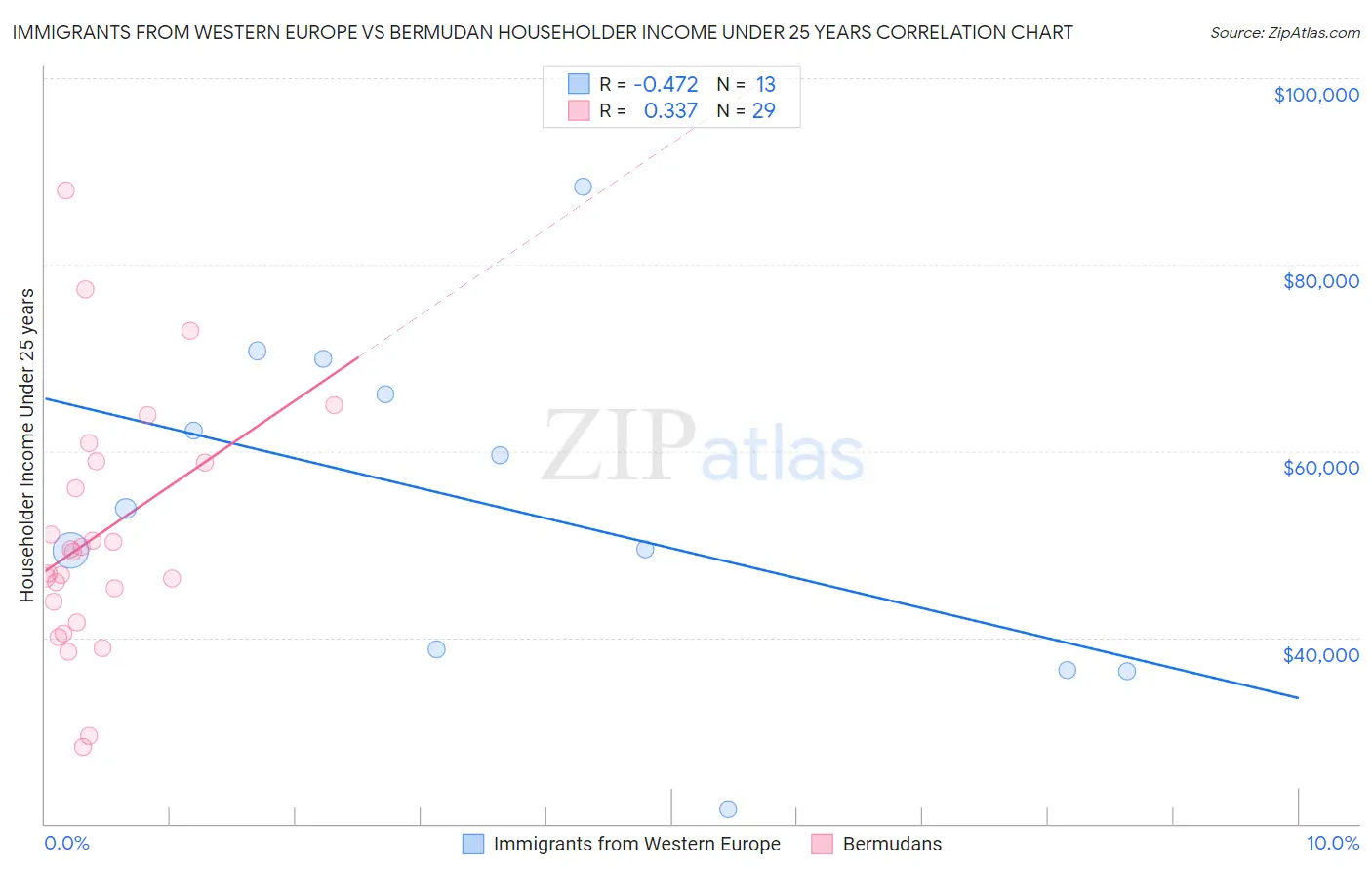 Immigrants from Western Europe vs Bermudan Householder Income Under 25 years