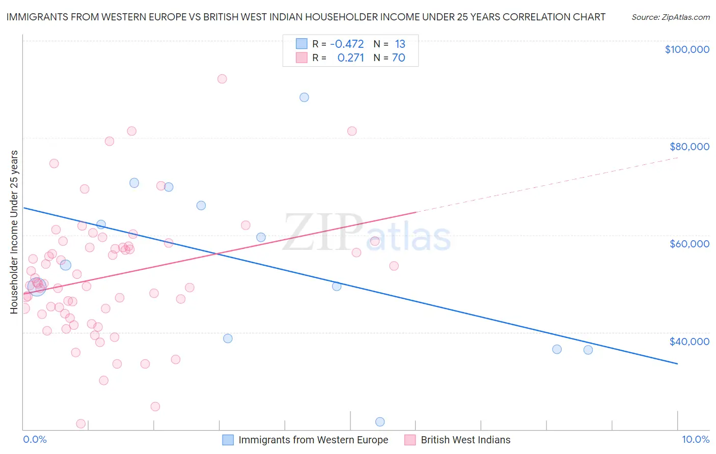 Immigrants from Western Europe vs British West Indian Householder Income Under 25 years