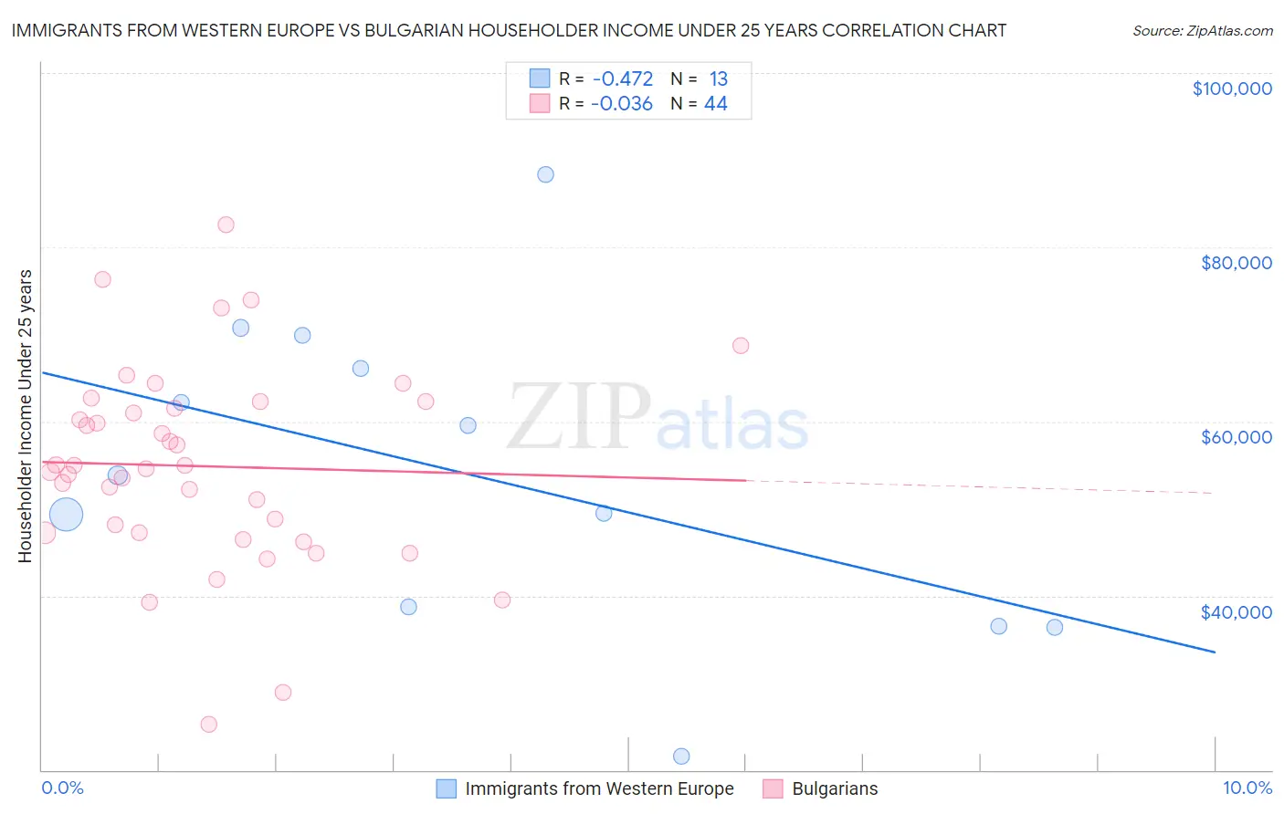 Immigrants from Western Europe vs Bulgarian Householder Income Under 25 years