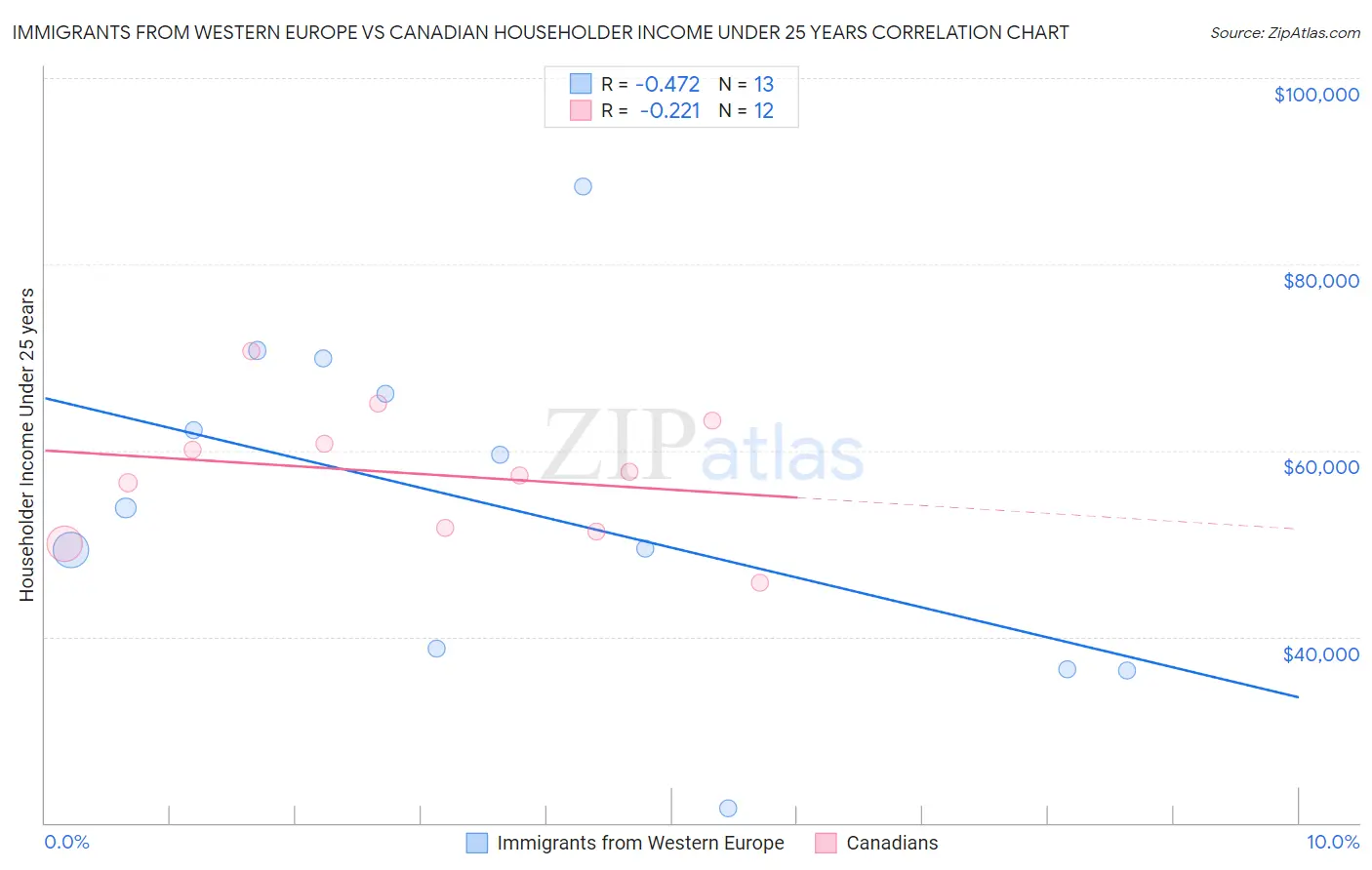 Immigrants from Western Europe vs Canadian Householder Income Under 25 years