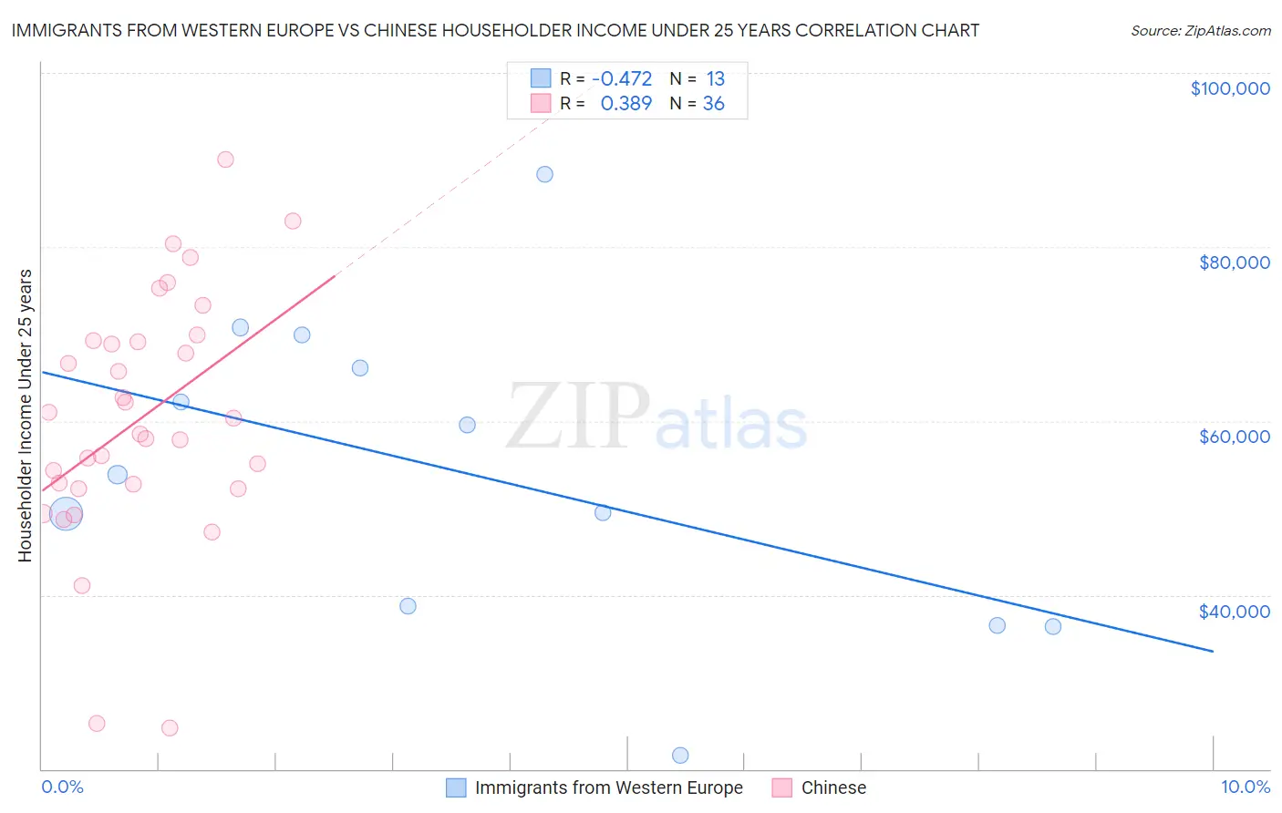 Immigrants from Western Europe vs Chinese Householder Income Under 25 years