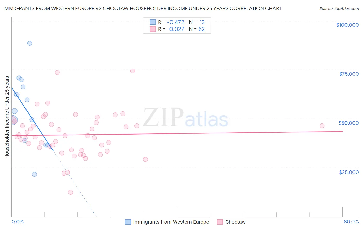 Immigrants from Western Europe vs Choctaw Householder Income Under 25 years
