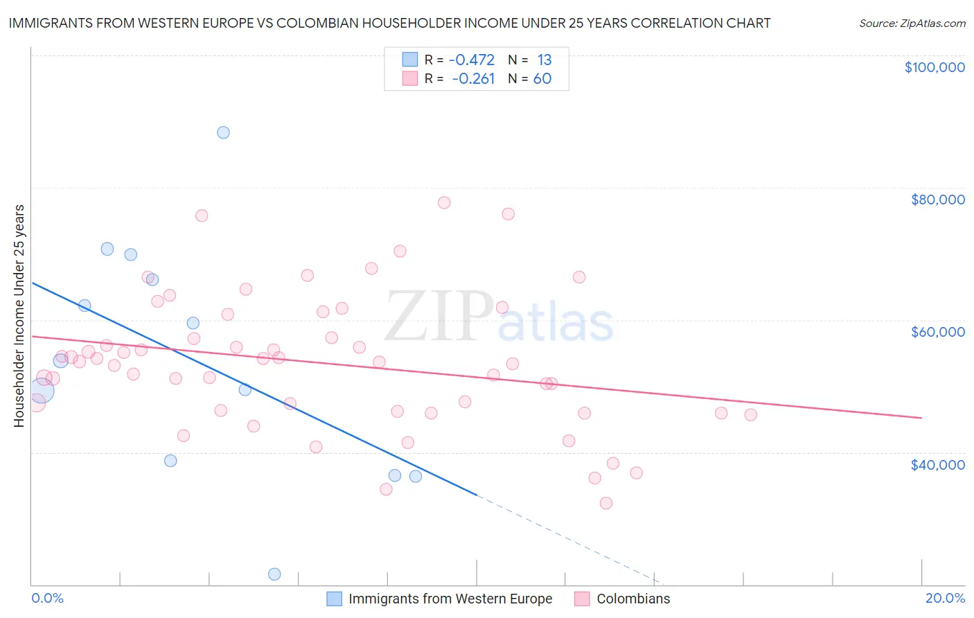 Immigrants from Western Europe vs Colombian Householder Income Under 25 years