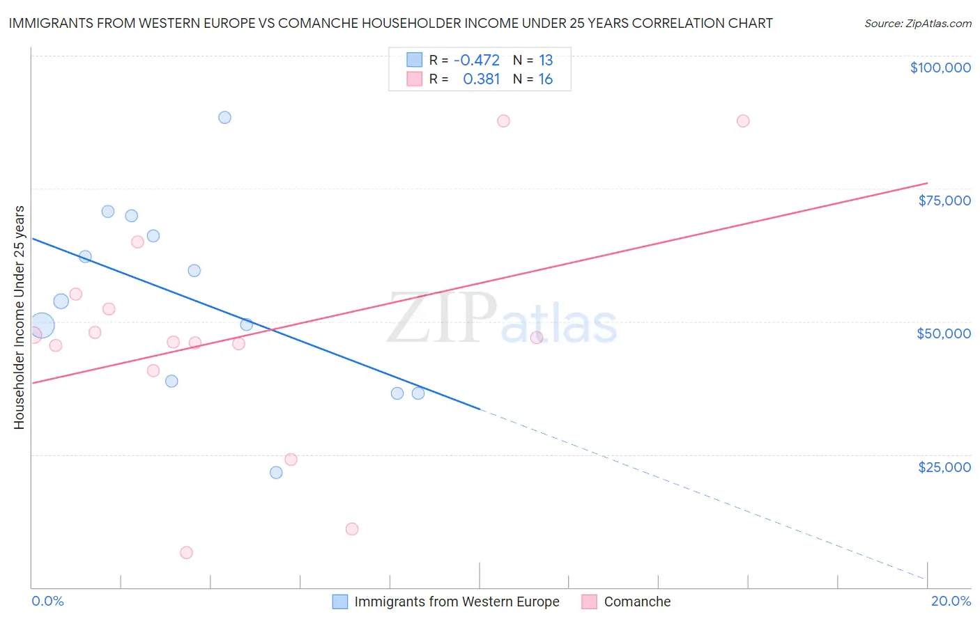 Immigrants from Western Europe vs Comanche Householder Income Under 25 years