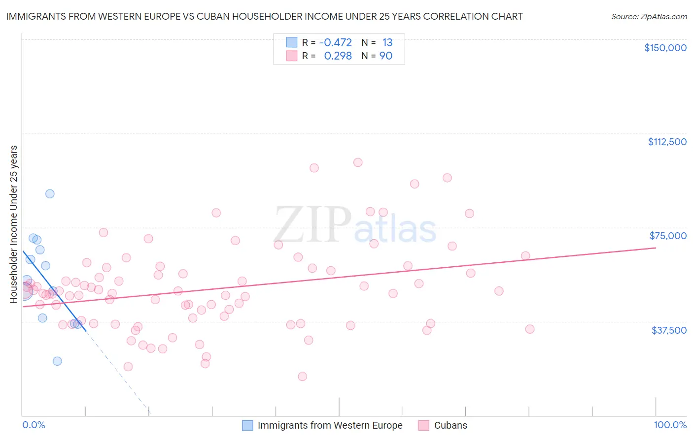 Immigrants from Western Europe vs Cuban Householder Income Under 25 years