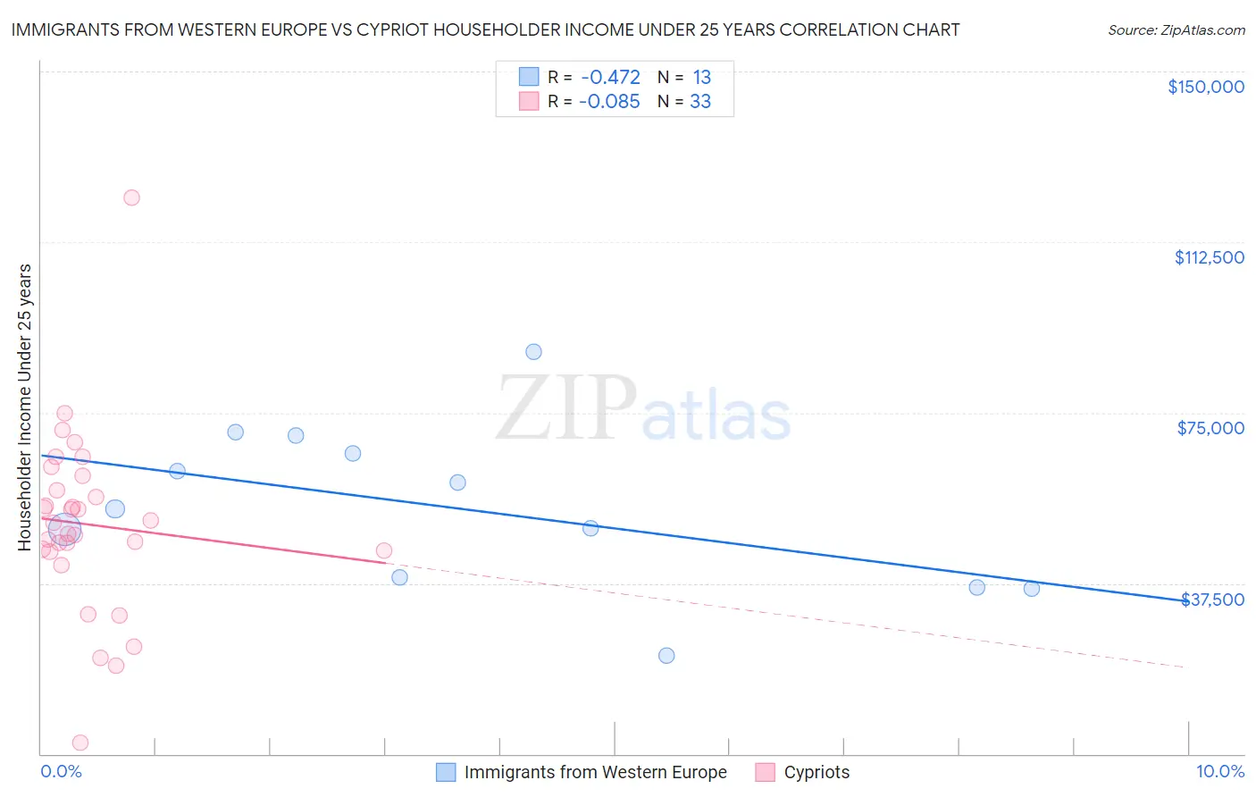 Immigrants from Western Europe vs Cypriot Householder Income Under 25 years