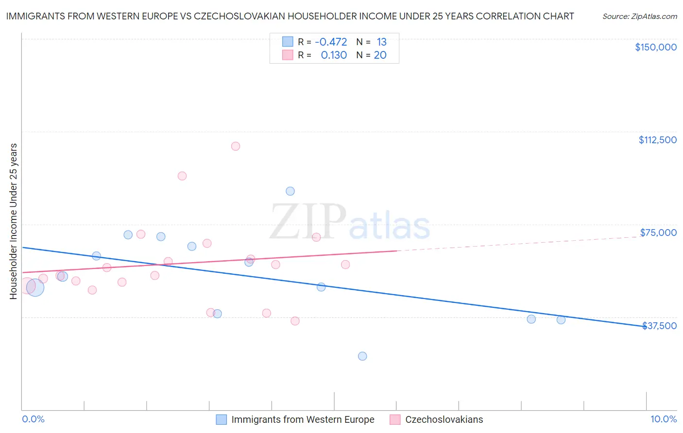 Immigrants from Western Europe vs Czechoslovakian Householder Income Under 25 years