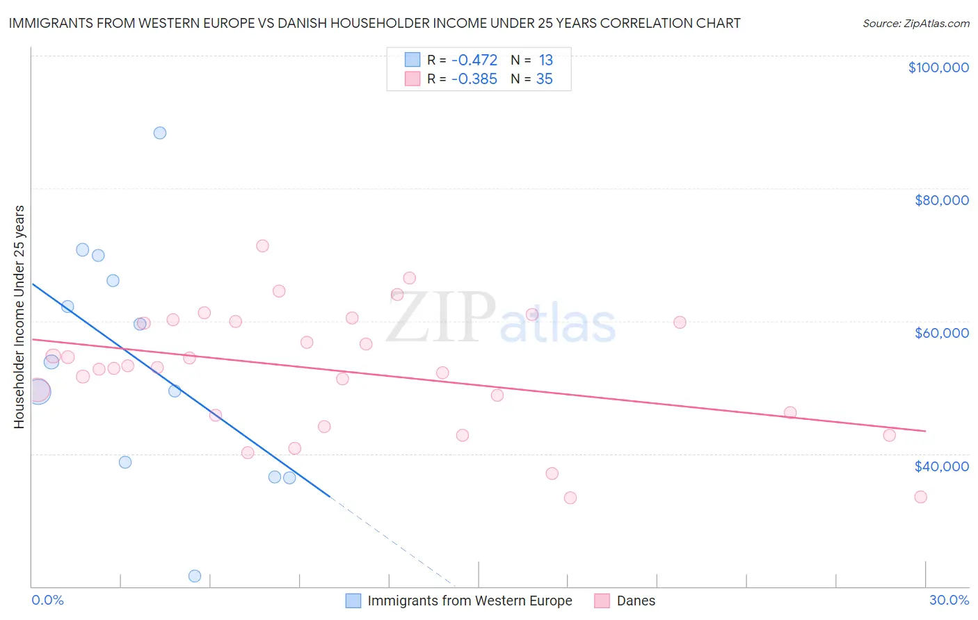 Immigrants from Western Europe vs Danish Householder Income Under 25 years