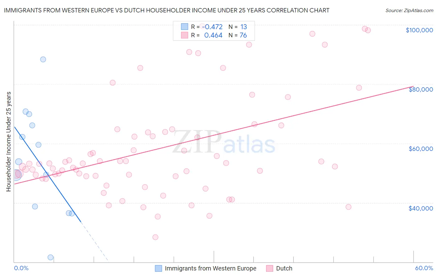 Immigrants from Western Europe vs Dutch Householder Income Under 25 years