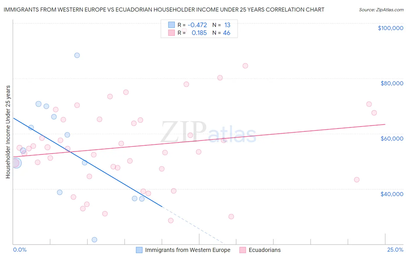 Immigrants from Western Europe vs Ecuadorian Householder Income Under 25 years