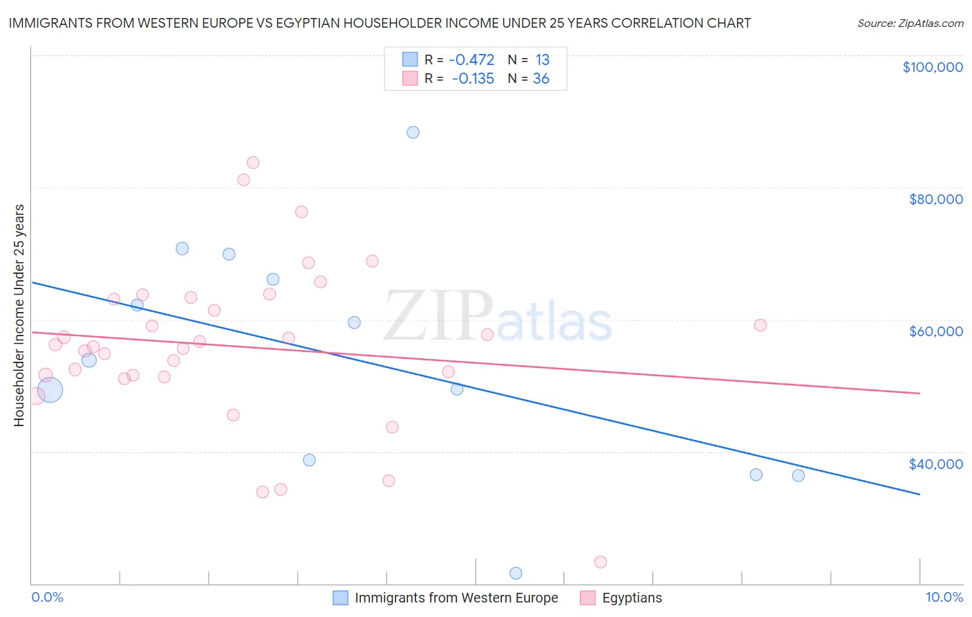 Immigrants from Western Europe vs Egyptian Householder Income Under 25 years
