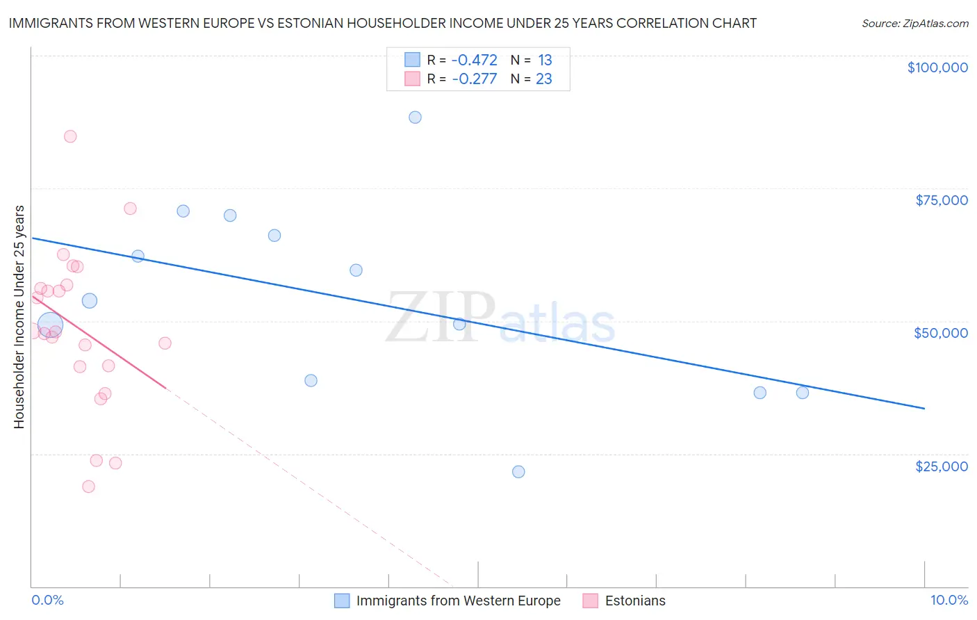 Immigrants from Western Europe vs Estonian Householder Income Under 25 years