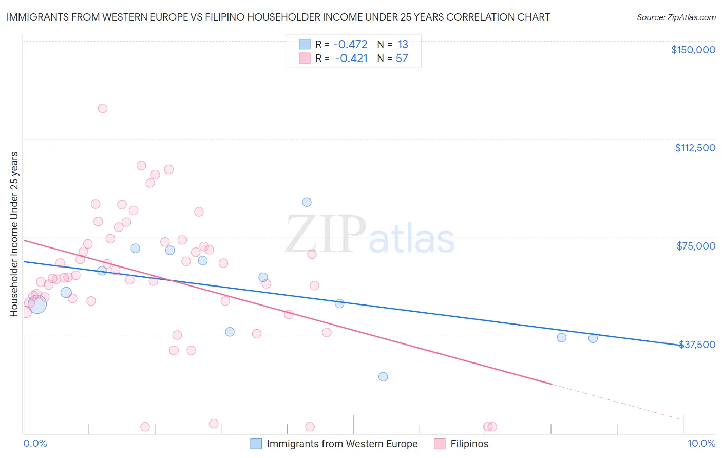 Immigrants from Western Europe vs Filipino Householder Income Under 25 years