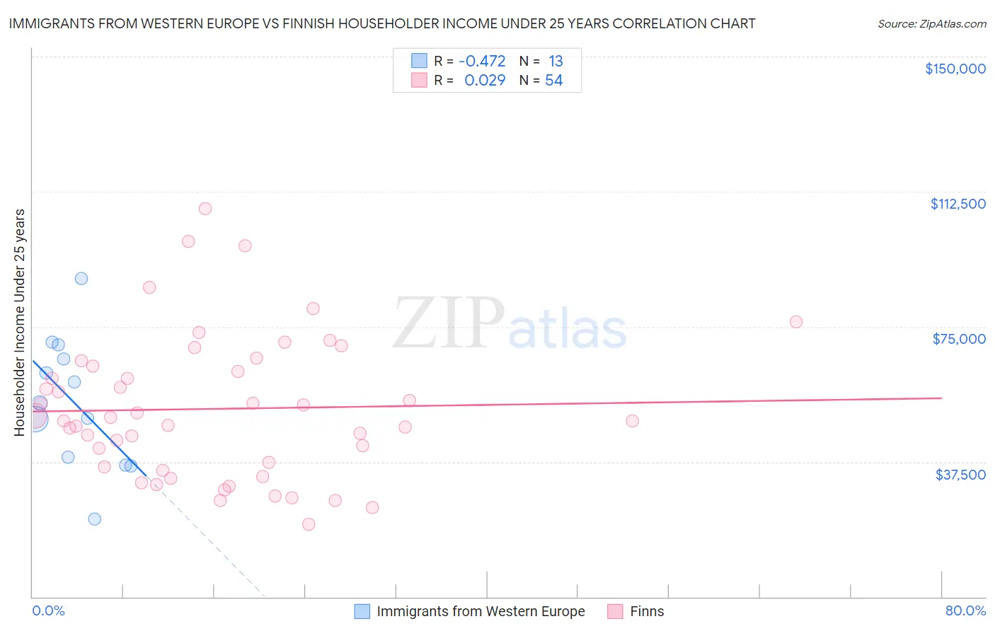 Immigrants from Western Europe vs Finnish Householder Income Under 25 years