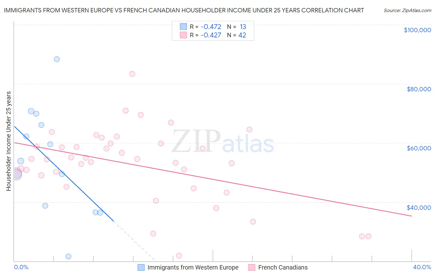 Immigrants from Western Europe vs French Canadian Householder Income Under 25 years