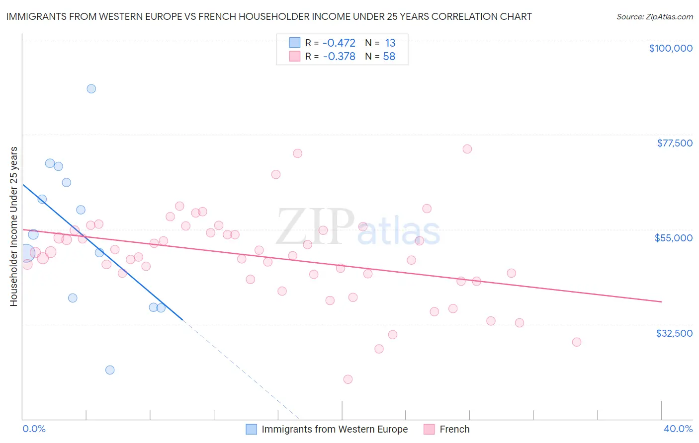 Immigrants from Western Europe vs French Householder Income Under 25 years