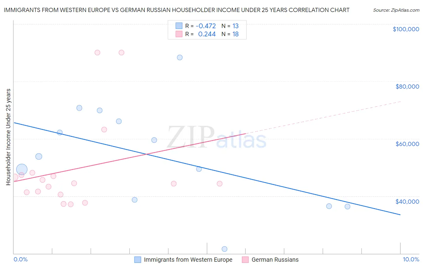 Immigrants from Western Europe vs German Russian Householder Income Under 25 years