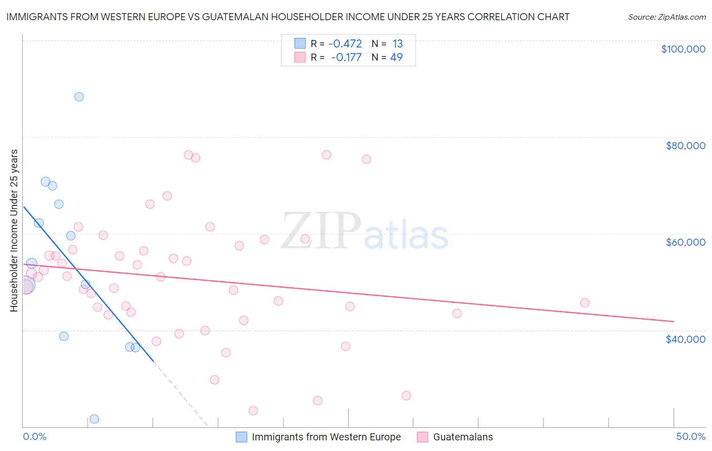 Immigrants from Western Europe vs Guatemalan Householder Income Under 25 years