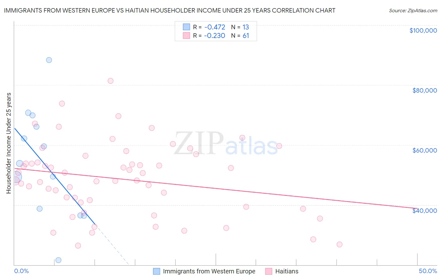 Immigrants from Western Europe vs Haitian Householder Income Under 25 years