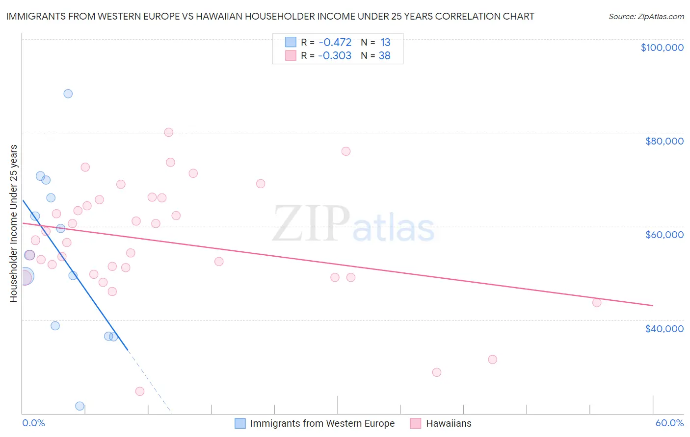 Immigrants from Western Europe vs Hawaiian Householder Income Under 25 years