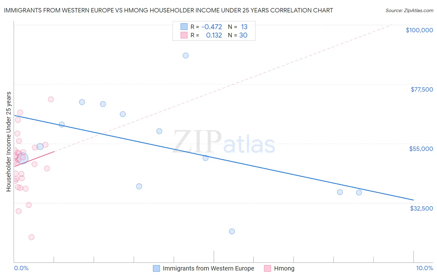 Immigrants from Western Europe vs Hmong Householder Income Under 25 years