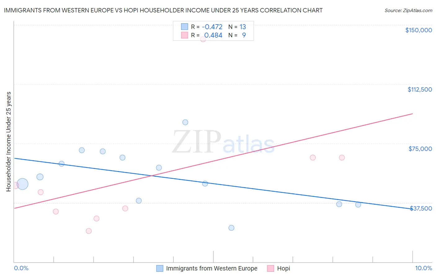 Immigrants from Western Europe vs Hopi Householder Income Under 25 years