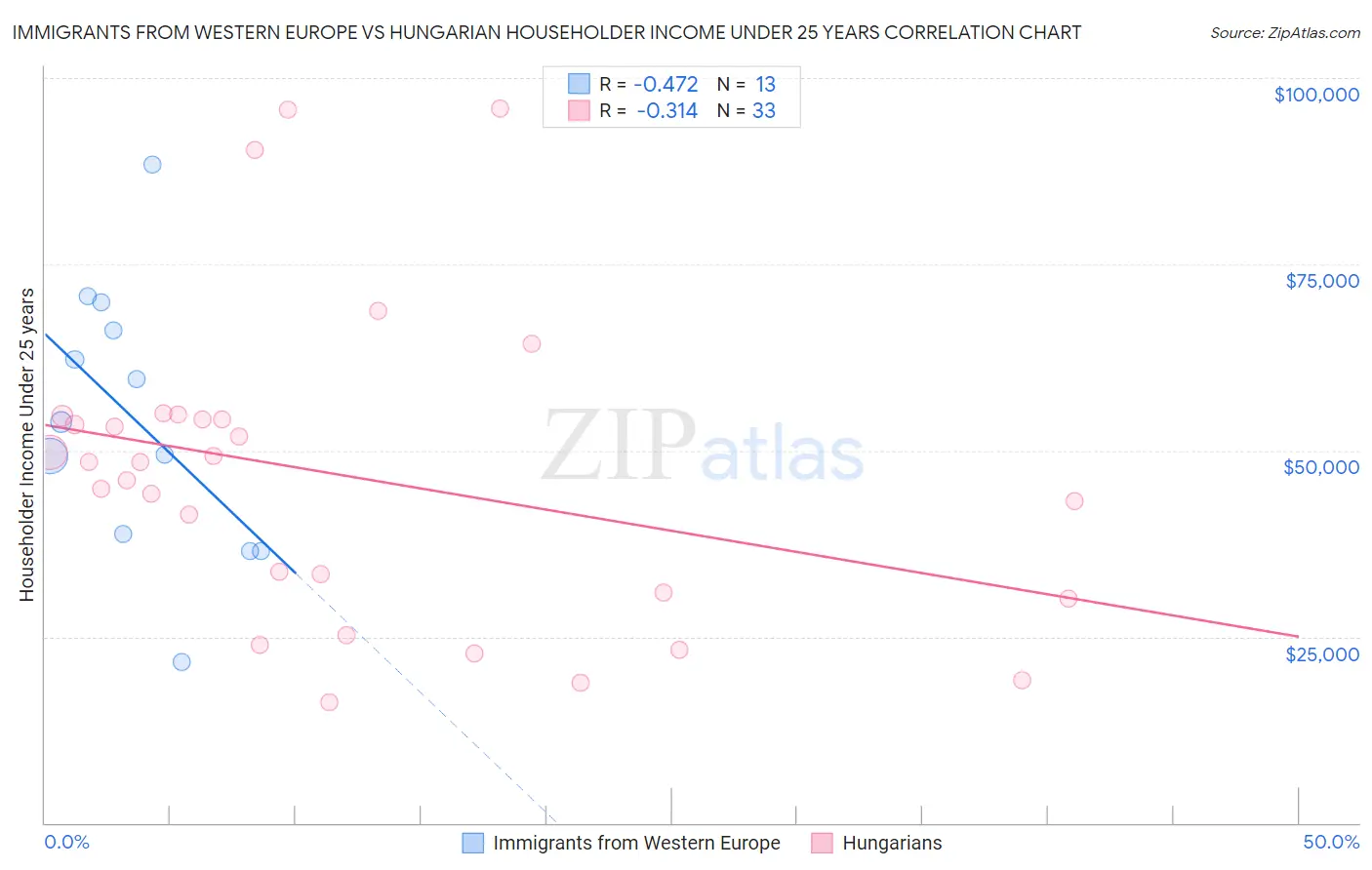 Immigrants from Western Europe vs Hungarian Householder Income Under 25 years