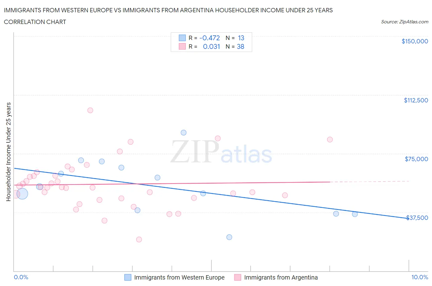 Immigrants from Western Europe vs Immigrants from Argentina Householder Income Under 25 years