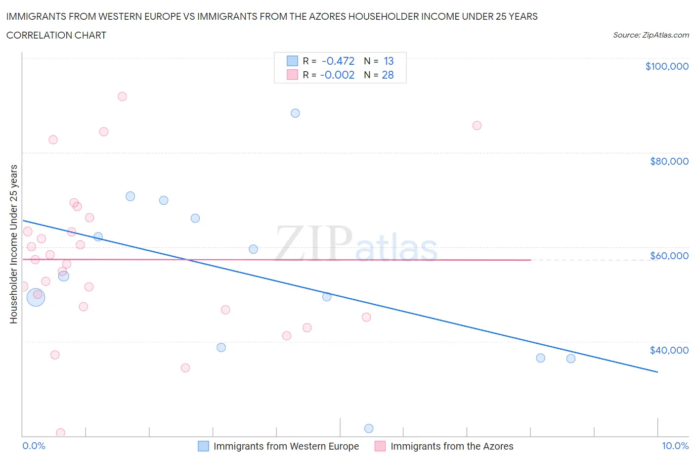 Immigrants from Western Europe vs Immigrants from the Azores Householder Income Under 25 years