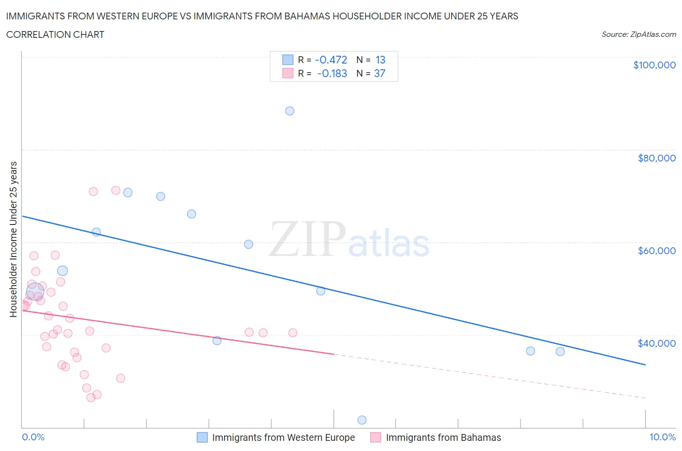 Immigrants from Western Europe vs Immigrants from Bahamas Householder Income Under 25 years