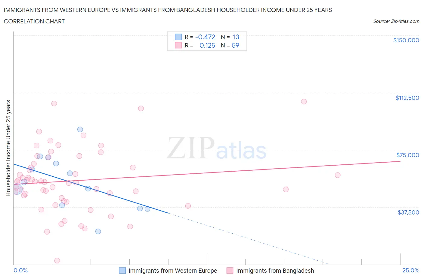 Immigrants from Western Europe vs Immigrants from Bangladesh Householder Income Under 25 years
