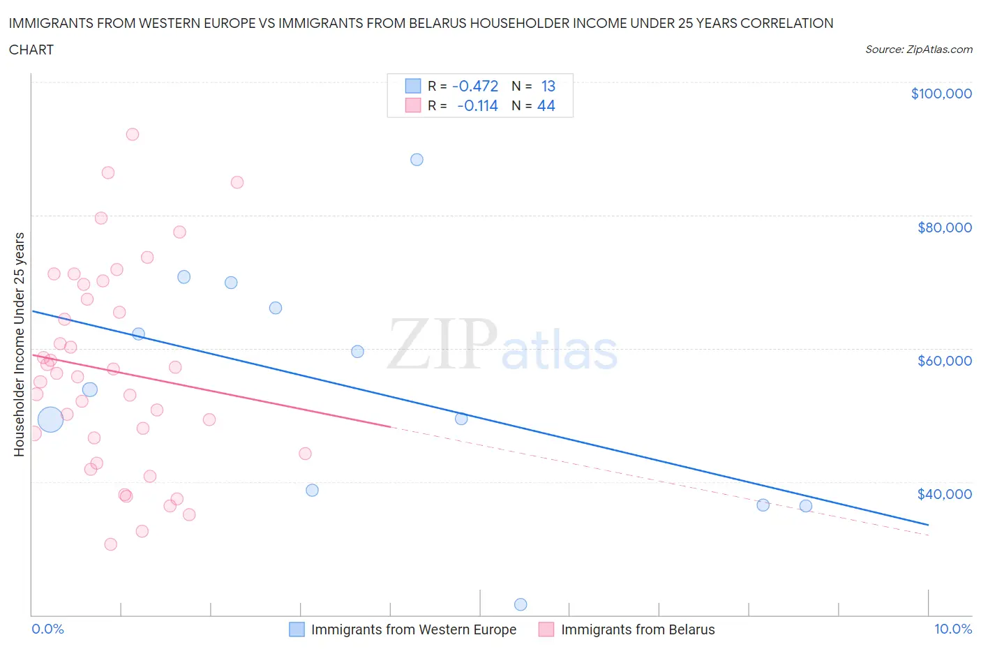 Immigrants from Western Europe vs Immigrants from Belarus Householder Income Under 25 years