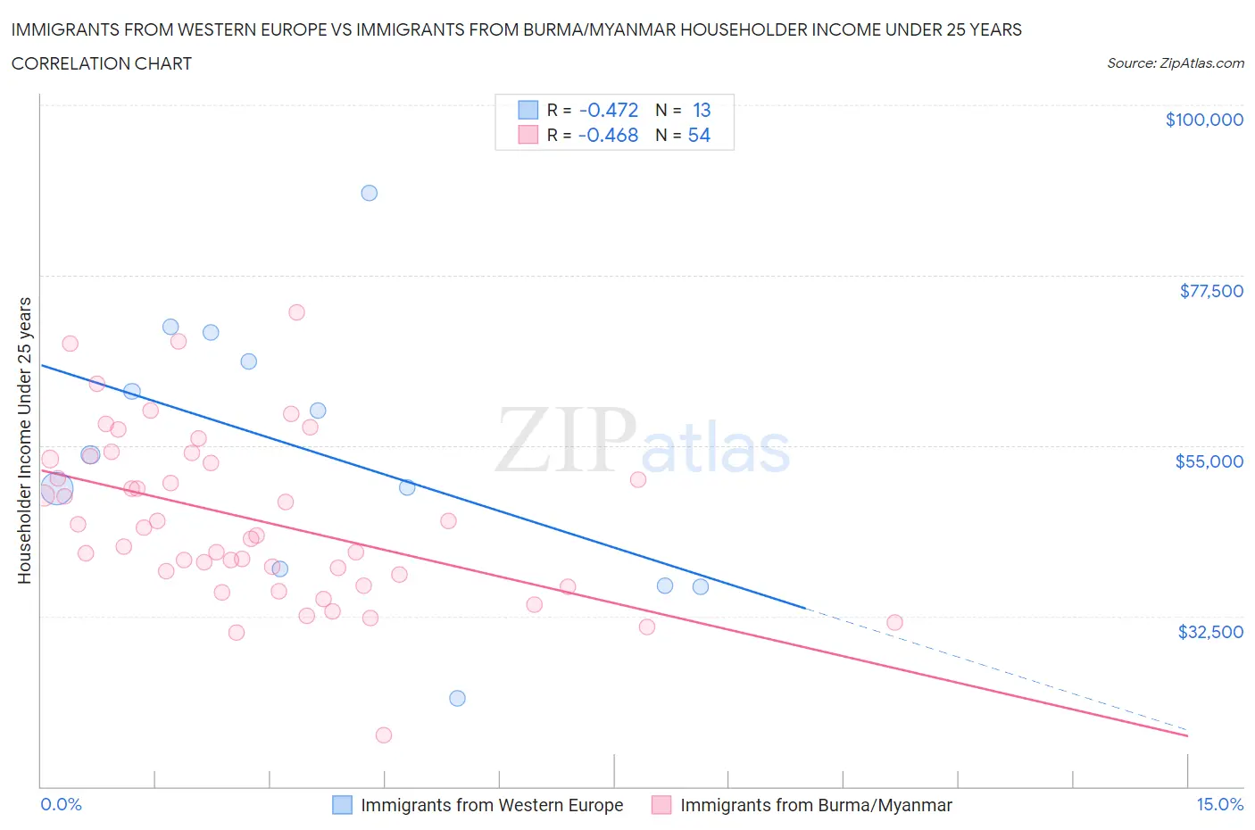 Immigrants from Western Europe vs Immigrants from Burma/Myanmar Householder Income Under 25 years