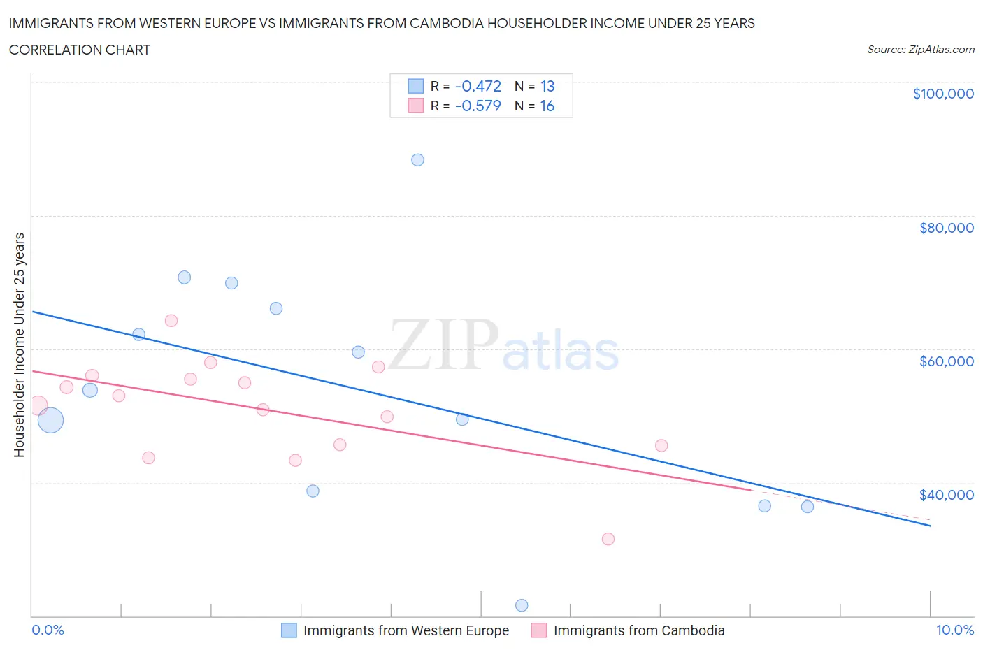 Immigrants from Western Europe vs Immigrants from Cambodia Householder Income Under 25 years