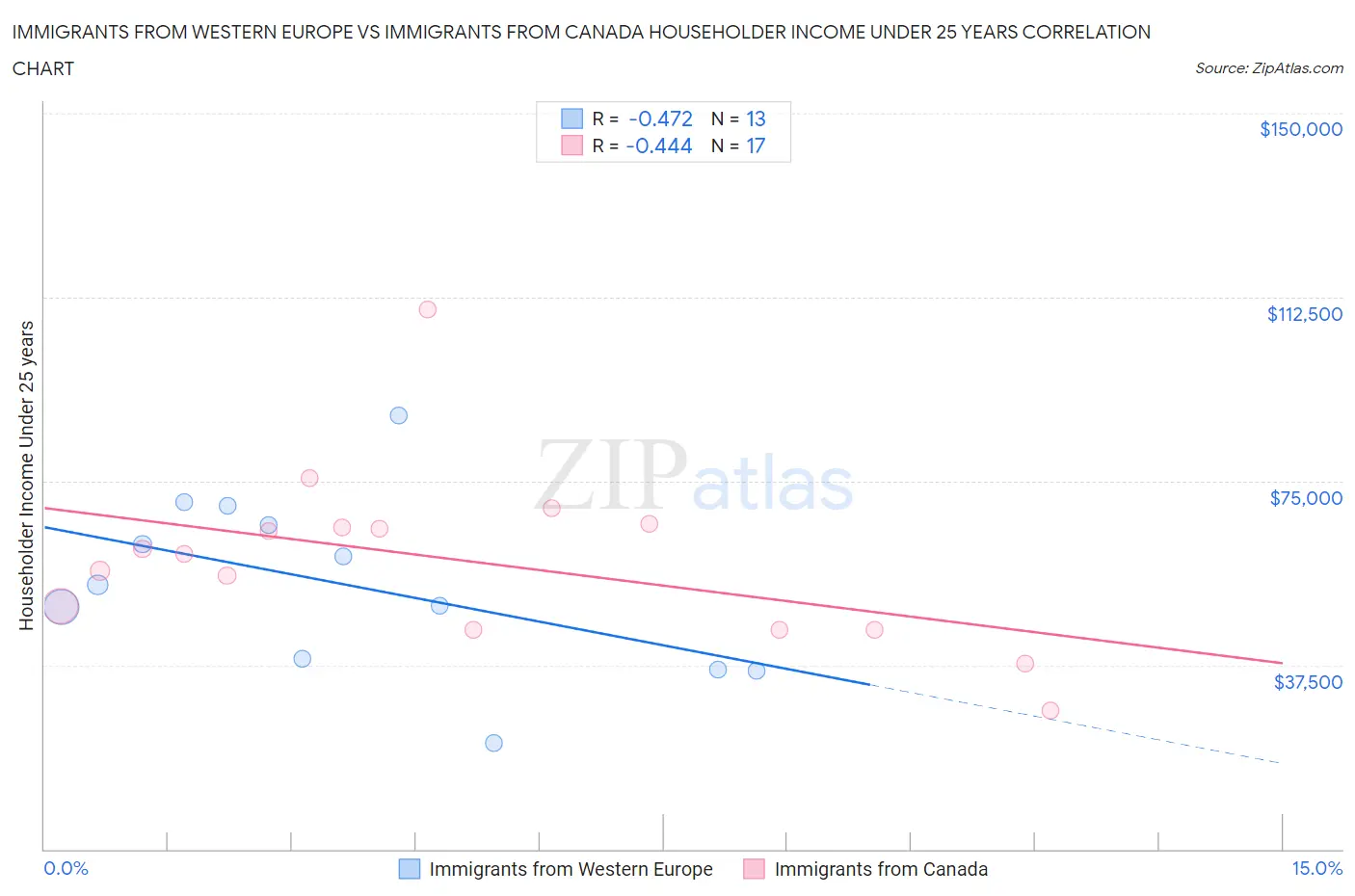 Immigrants from Western Europe vs Immigrants from Canada Householder Income Under 25 years
