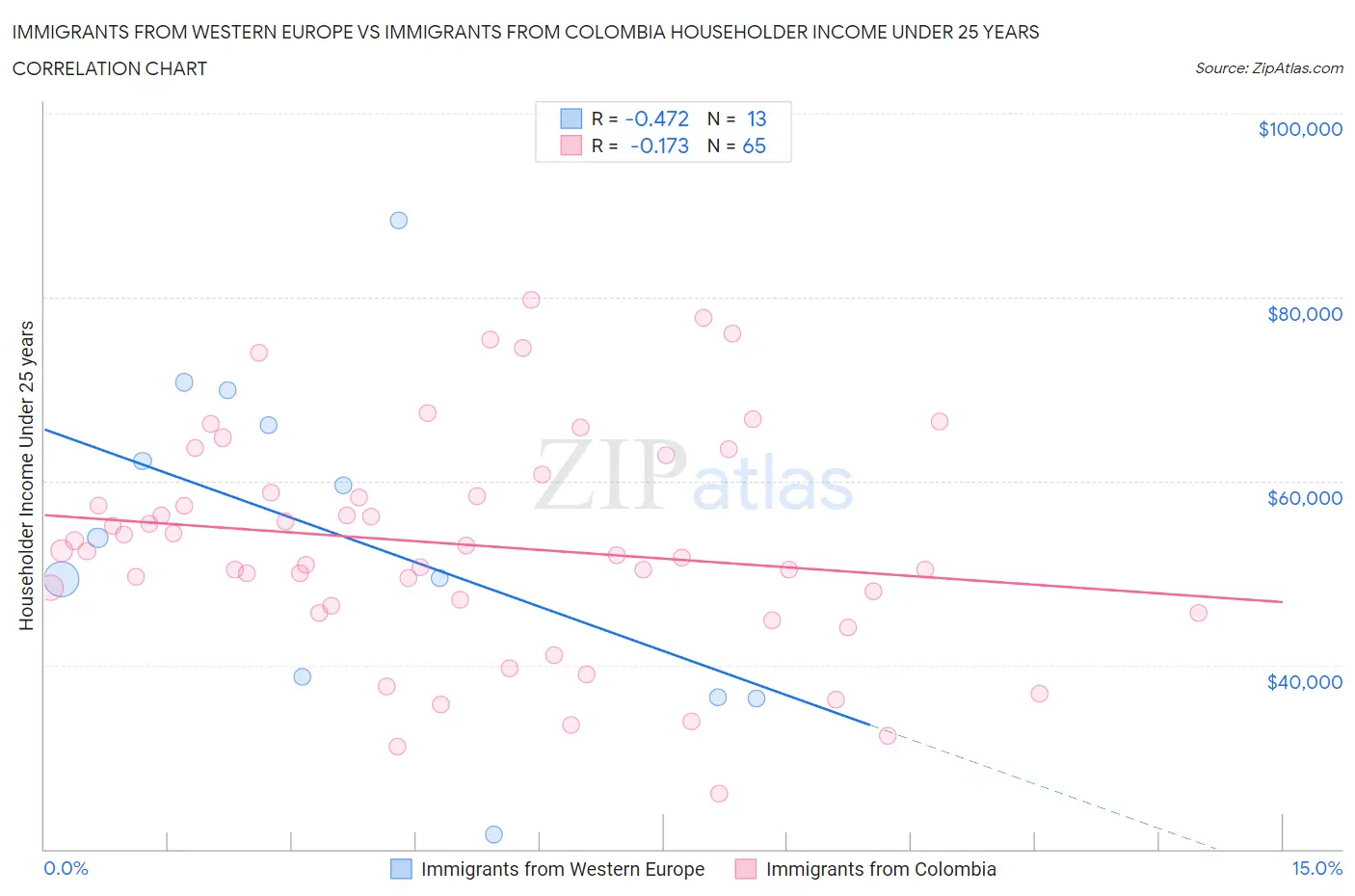 Immigrants from Western Europe vs Immigrants from Colombia Householder Income Under 25 years