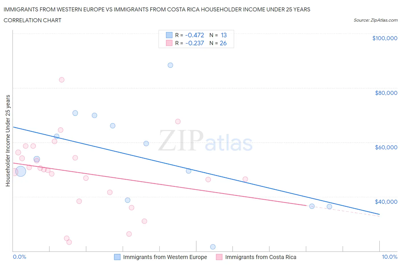 Immigrants from Western Europe vs Immigrants from Costa Rica Householder Income Under 25 years