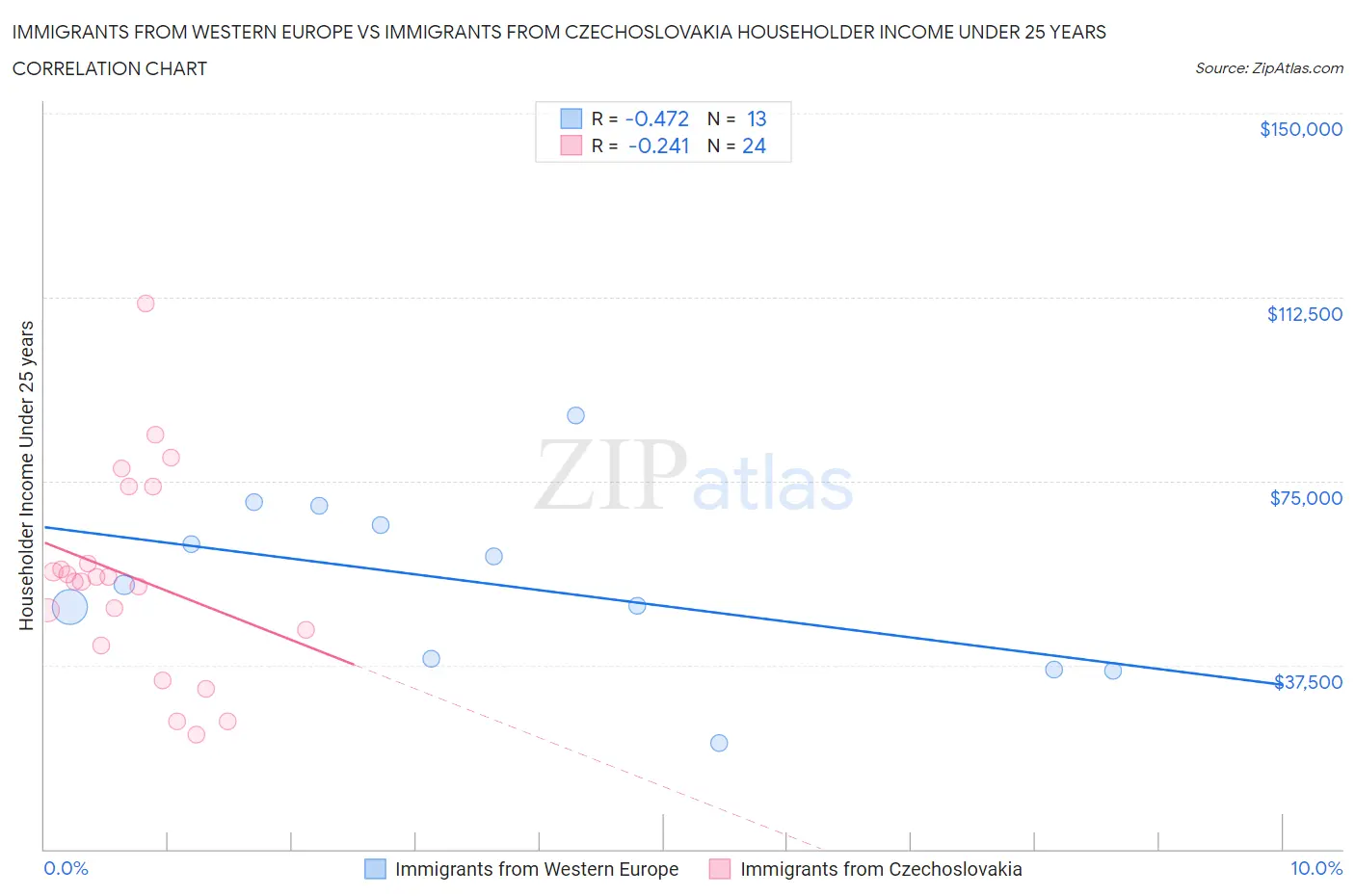 Immigrants from Western Europe vs Immigrants from Czechoslovakia Householder Income Under 25 years