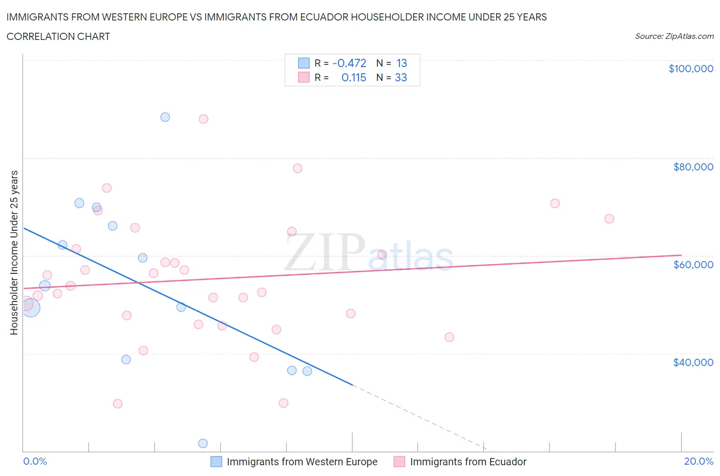 Immigrants from Western Europe vs Immigrants from Ecuador Householder Income Under 25 years