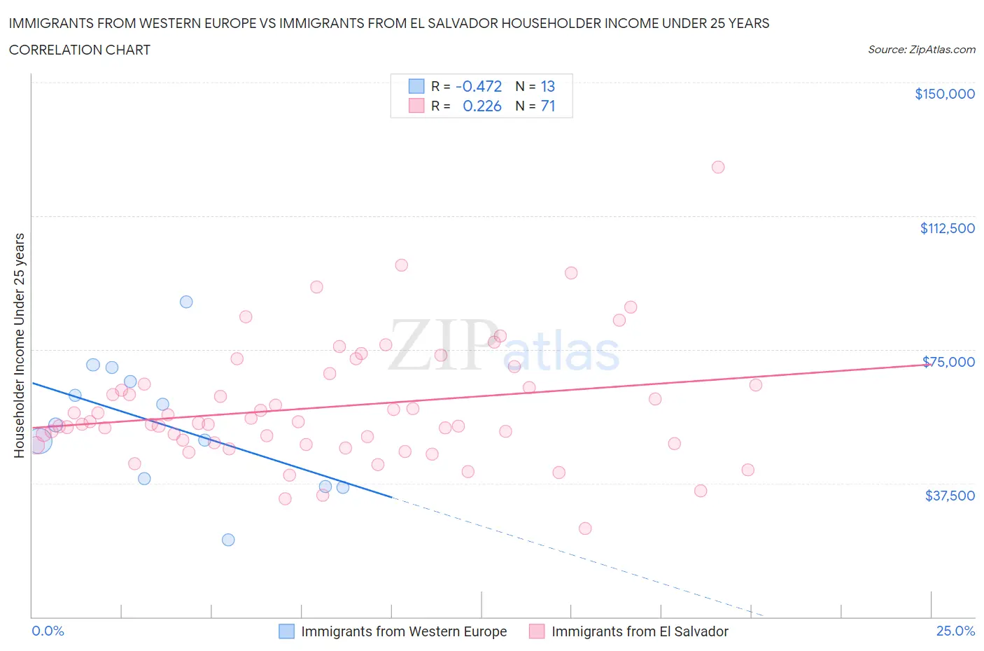 Immigrants from Western Europe vs Immigrants from El Salvador Householder Income Under 25 years