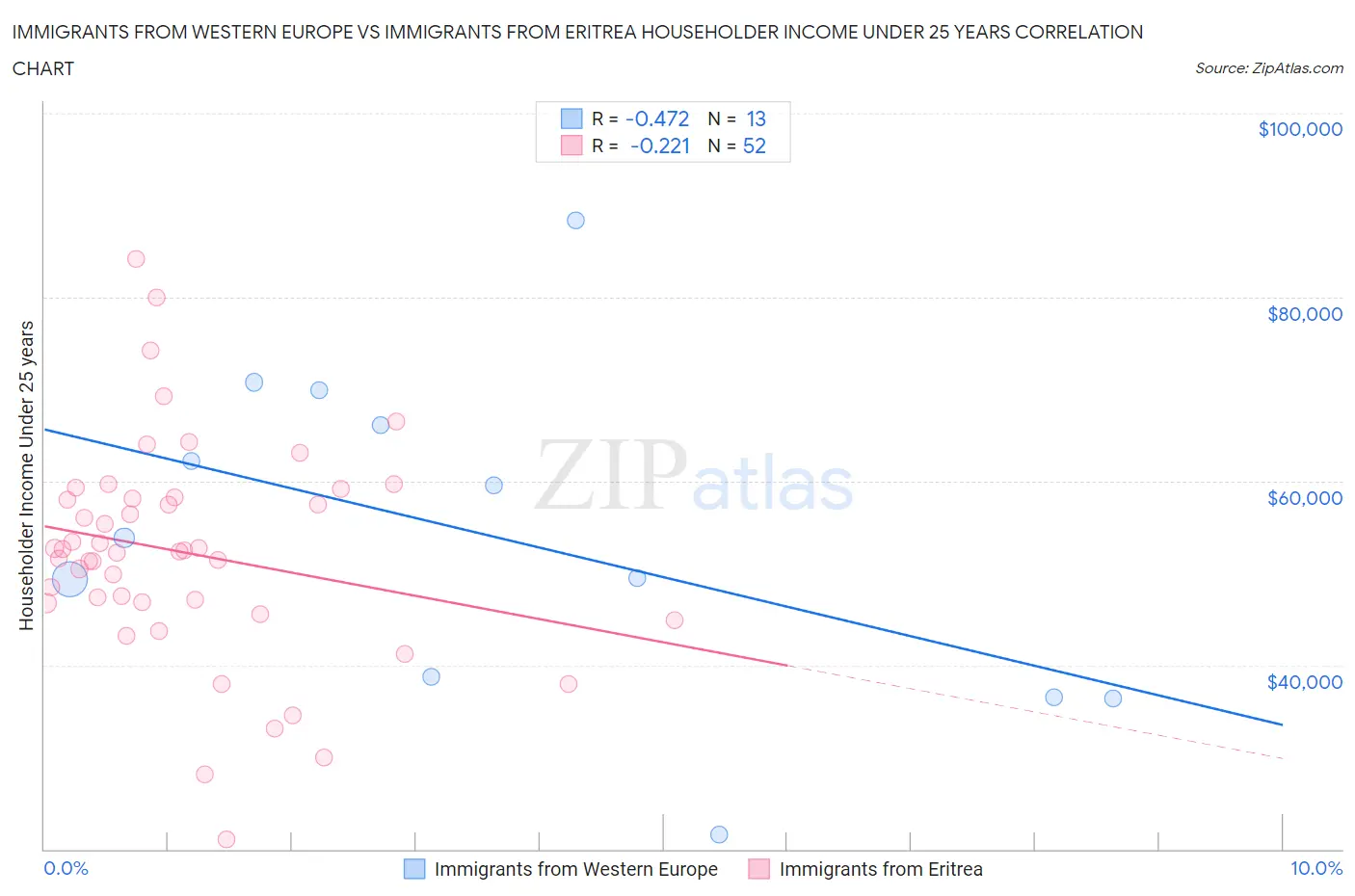 Immigrants from Western Europe vs Immigrants from Eritrea Householder Income Under 25 years