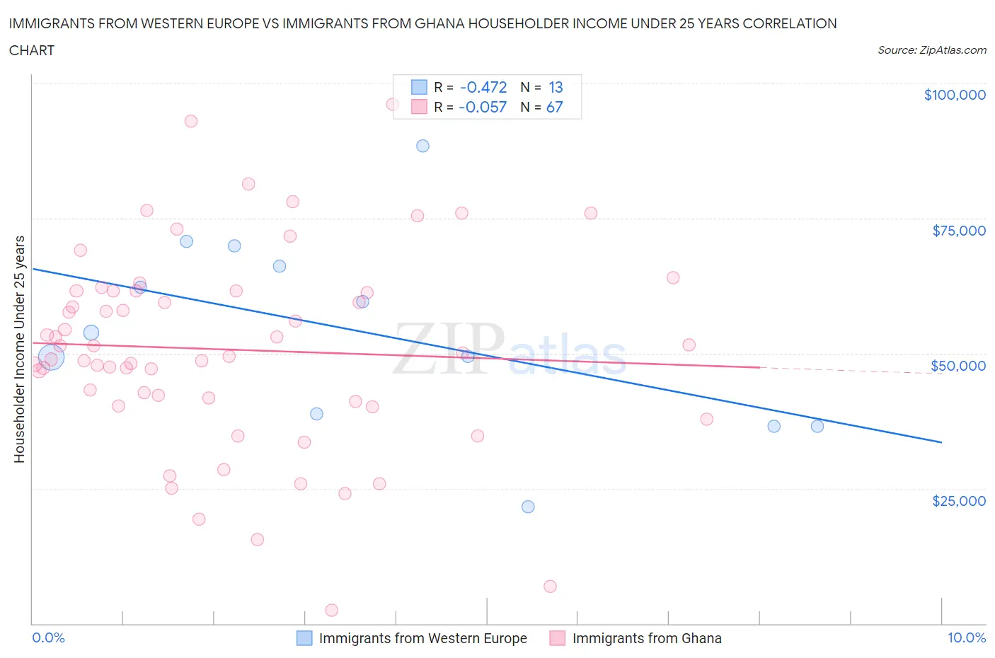 Immigrants from Western Europe vs Immigrants from Ghana Householder Income Under 25 years