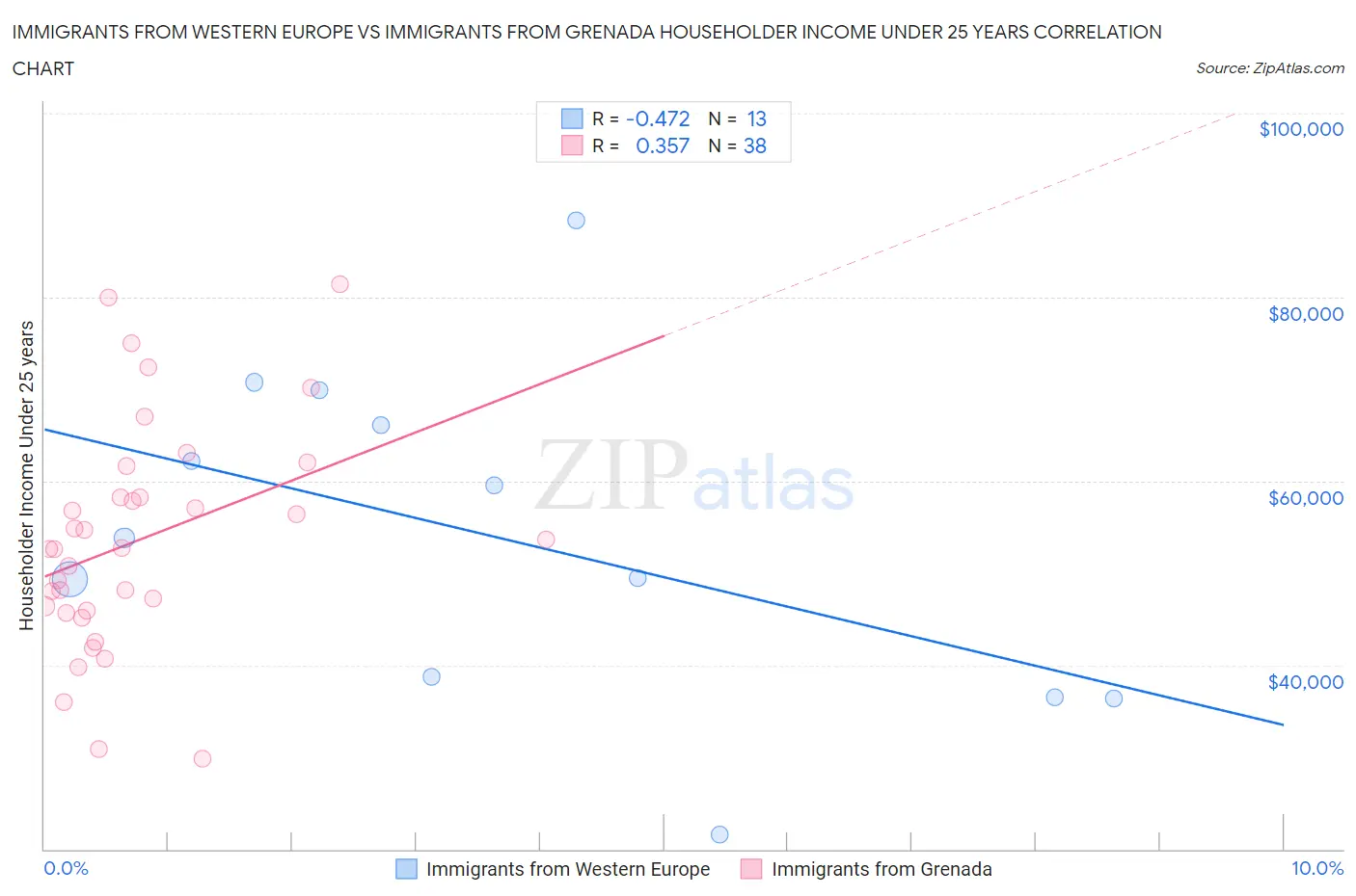 Immigrants from Western Europe vs Immigrants from Grenada Householder Income Under 25 years