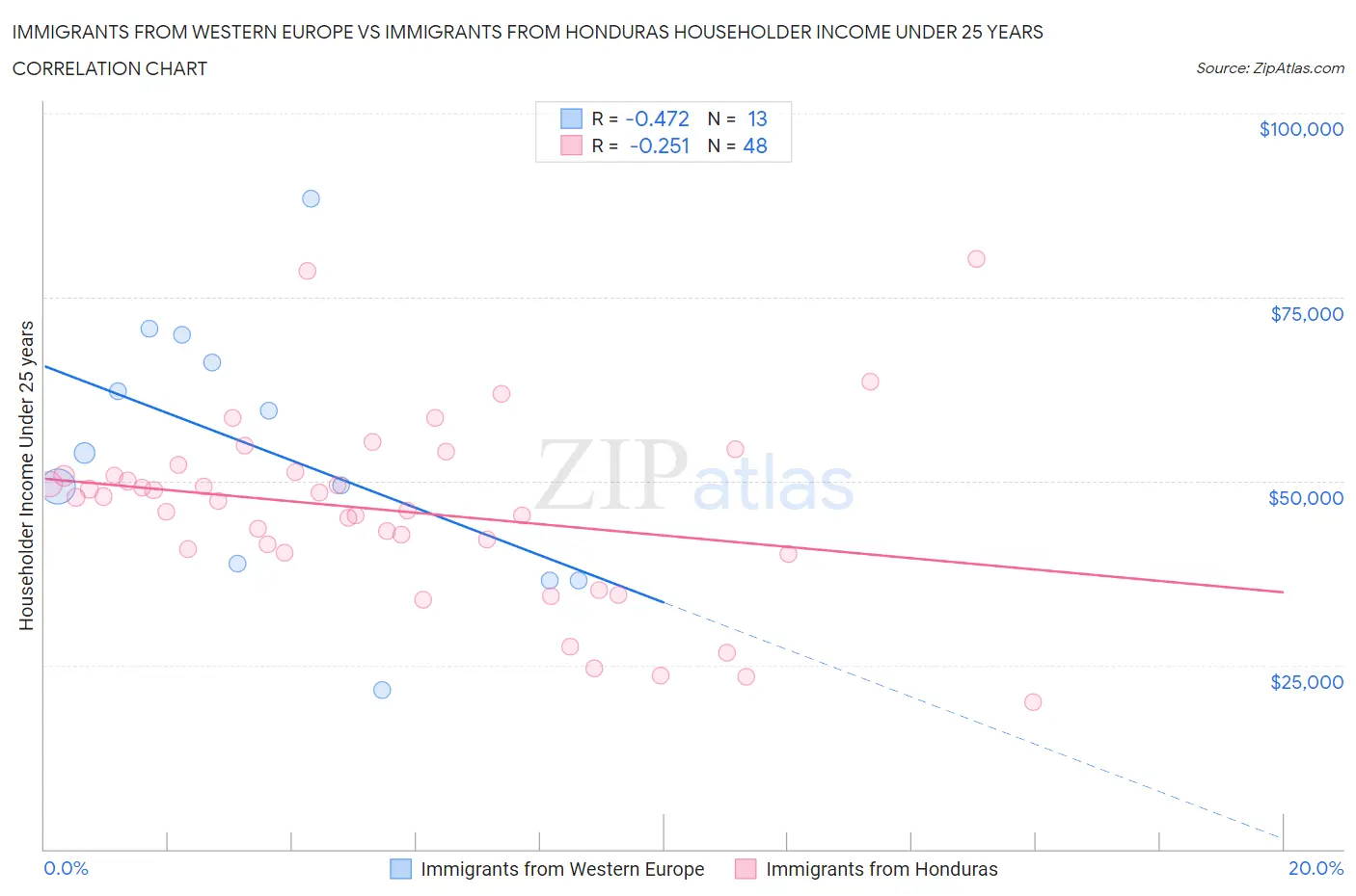 Immigrants from Western Europe vs Immigrants from Honduras Householder Income Under 25 years