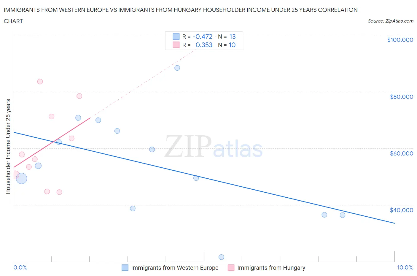 Immigrants from Western Europe vs Immigrants from Hungary Householder Income Under 25 years