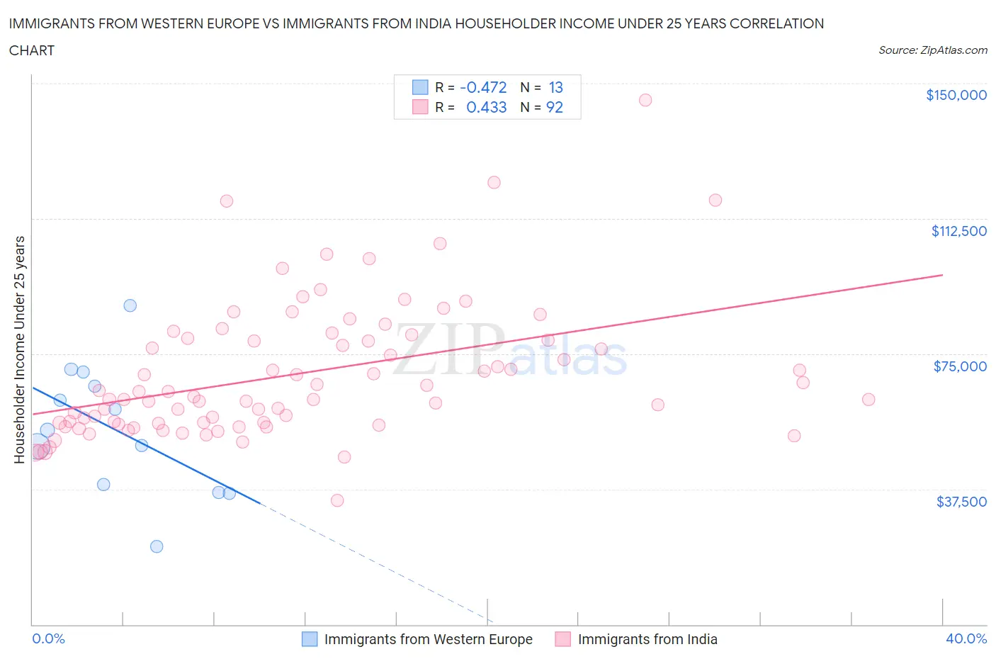 Immigrants from Western Europe vs Immigrants from India Householder Income Under 25 years