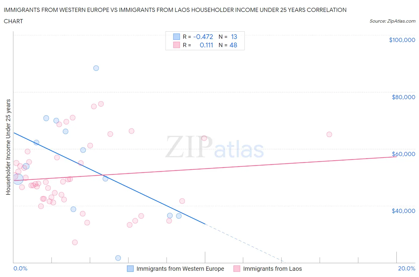 Immigrants from Western Europe vs Immigrants from Laos Householder Income Under 25 years