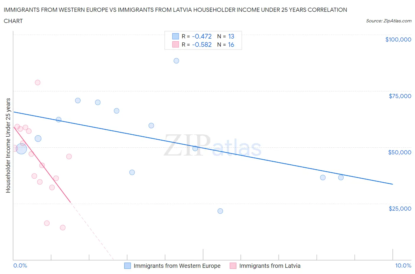 Immigrants from Western Europe vs Immigrants from Latvia Householder Income Under 25 years