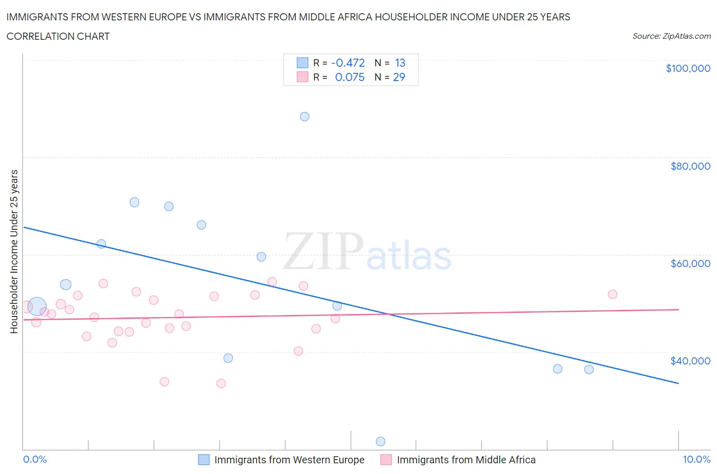 Immigrants from Western Europe vs Immigrants from Middle Africa Householder Income Under 25 years