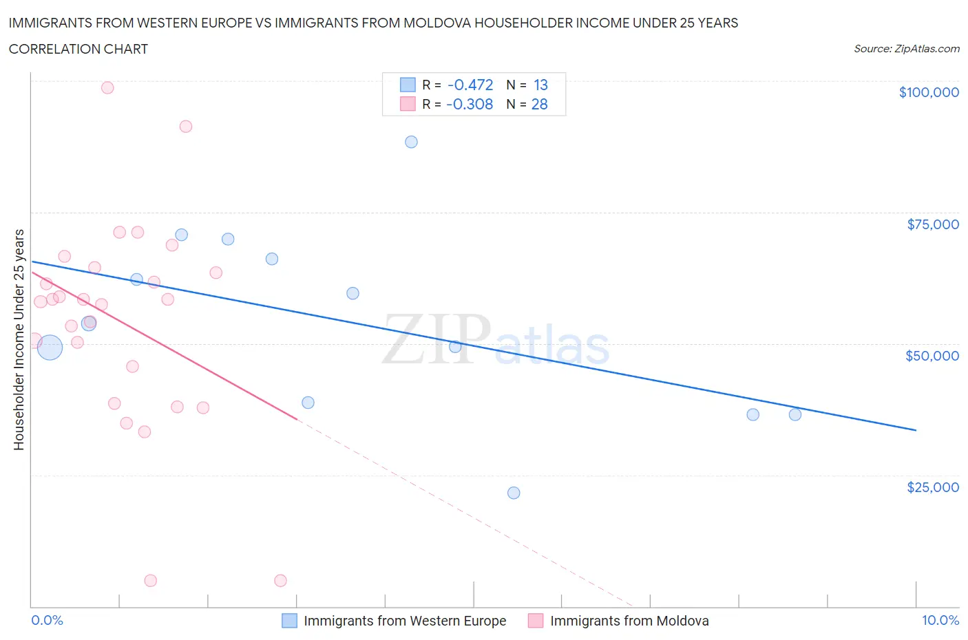 Immigrants from Western Europe vs Immigrants from Moldova Householder Income Under 25 years